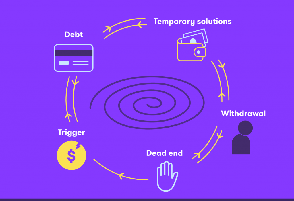 Infographic illustrating the stages in a debt spiral
