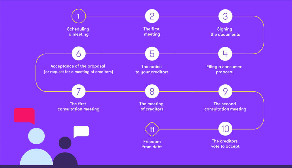 Infographic illustrating the 11 steps in a consumer proposal