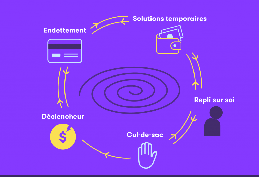 Infographie illustrant les étapes de la spirale du surendettement