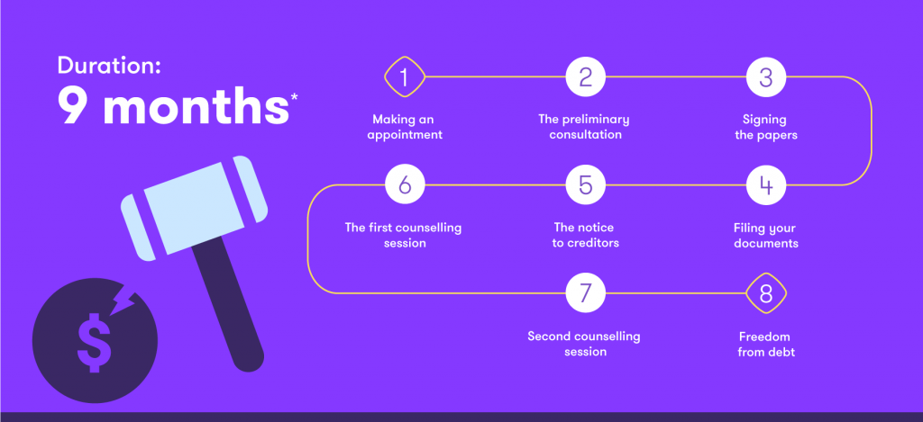 Infographic illustrating the 8 steps in the bankruptcy process