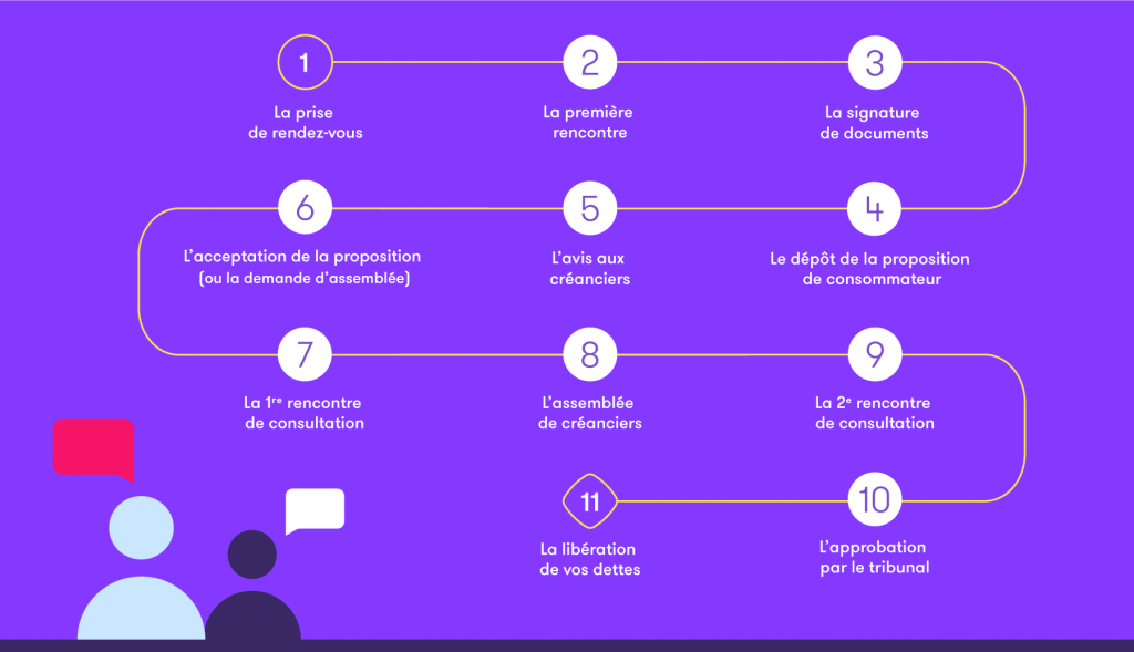 Infographie illustrant les 11 étapes de la proposition de consommateur