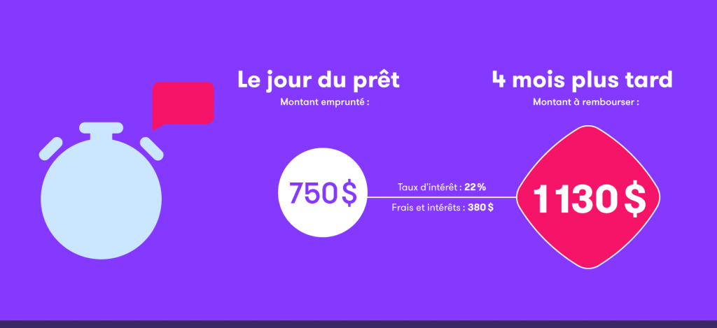 Infographie représentant le coût des intérêts d'un emprunt d’argent rapide