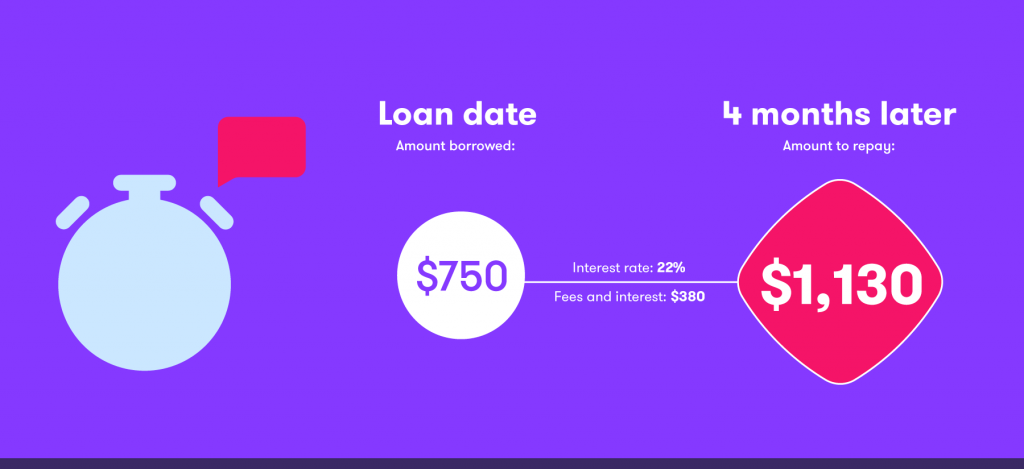 Infographic showing the cost of interest on a fast cash loan