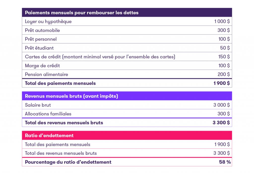 Calcul du ratio d’endettement 