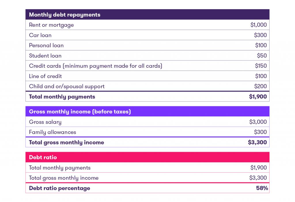 What is the debt ratio?