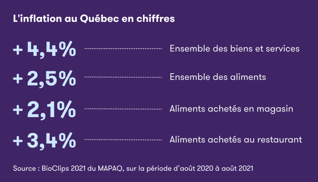 L’INFLATION AU QUÉBEC EN CHIFFRES